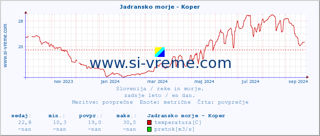 POVPREČJE :: Jadransko morje - Koper :: temperatura | pretok | višina :: zadnje leto / en dan.