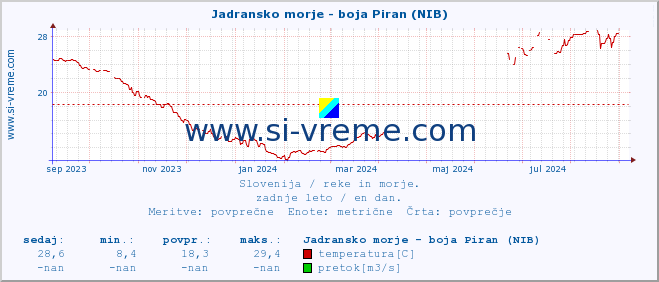 POVPREČJE :: Jadransko morje - boja Piran (NIB) :: temperatura | pretok | višina :: zadnje leto / en dan.