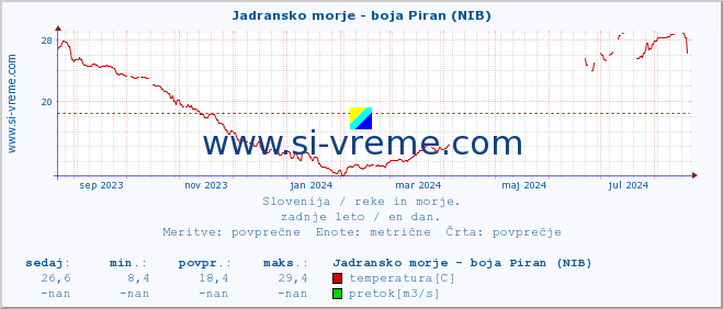 POVPREČJE :: Jadransko morje - boja Piran (NIB) :: temperatura | pretok | višina :: zadnje leto / en dan.