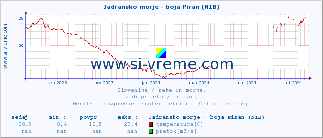 POVPREČJE :: Jadransko morje - boja Piran (NIB) :: temperatura | pretok | višina :: zadnje leto / en dan.