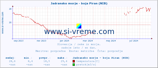 POVPREČJE :: Jadransko morje - boja Piran (NIB) :: temperatura | pretok | višina :: zadnje leto / en dan.