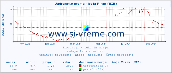 POVPREČJE :: Jadransko morje - boja Piran (NIB) :: temperatura | pretok | višina :: zadnje leto / en dan.