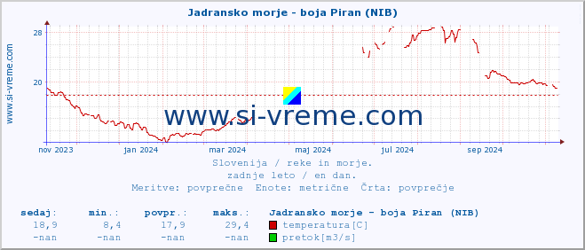 POVPREČJE :: Jadransko morje - boja Piran (NIB) :: temperatura | pretok | višina :: zadnje leto / en dan.