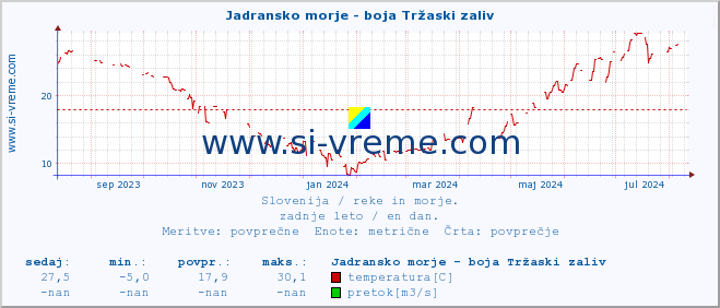 POVPREČJE :: Jadransko morje - boja Tržaski zaliv :: temperatura | pretok | višina :: zadnje leto / en dan.