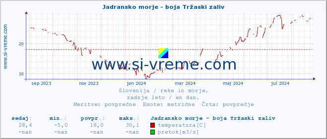 POVPREČJE :: Jadransko morje - boja Tržaski zaliv :: temperatura | pretok | višina :: zadnje leto / en dan.