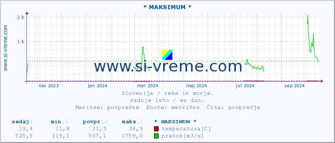 POVPREČJE :: * MAKSIMUM * :: temperatura | pretok | višina :: zadnje leto / en dan.