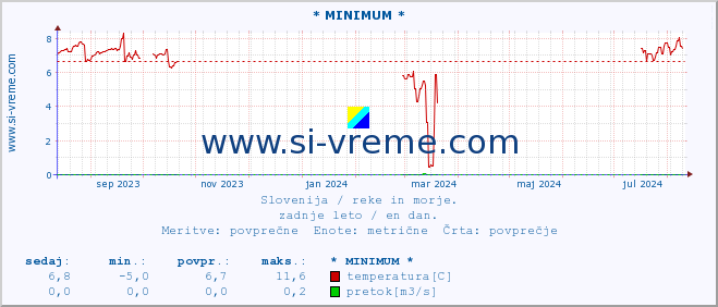 POVPREČJE :: * MINIMUM * :: temperatura | pretok | višina :: zadnje leto / en dan.