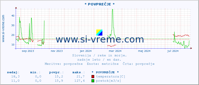 POVPREČJE :: * POVPREČJE * :: temperatura | pretok | višina :: zadnje leto / en dan.