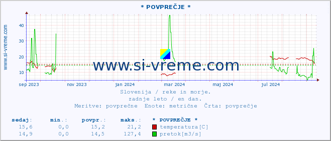 POVPREČJE :: * POVPREČJE * :: temperatura | pretok | višina :: zadnje leto / en dan.