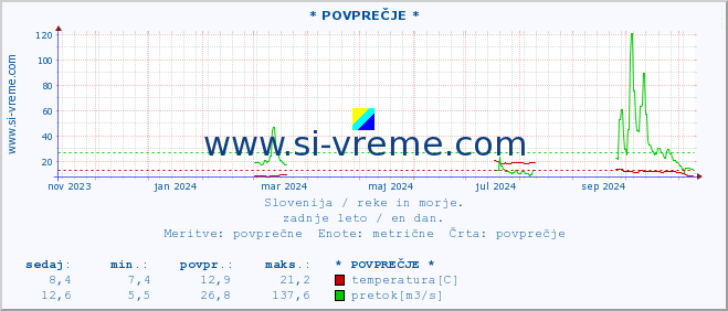 POVPREČJE :: * POVPREČJE * :: temperatura | pretok | višina :: zadnje leto / en dan.