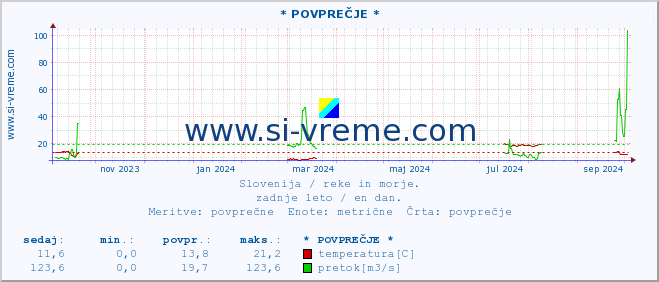 POVPREČJE :: * POVPREČJE * :: temperatura | pretok | višina :: zadnje leto / en dan.