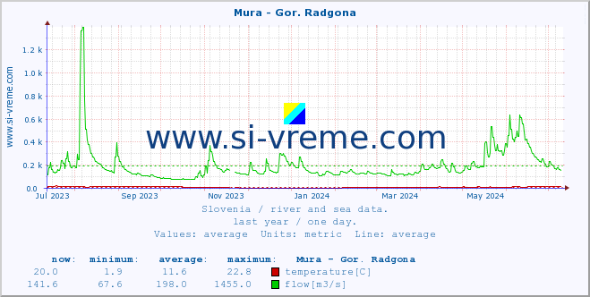  :: Mura - Gor. Radgona :: temperature | flow | height :: last year / one day.