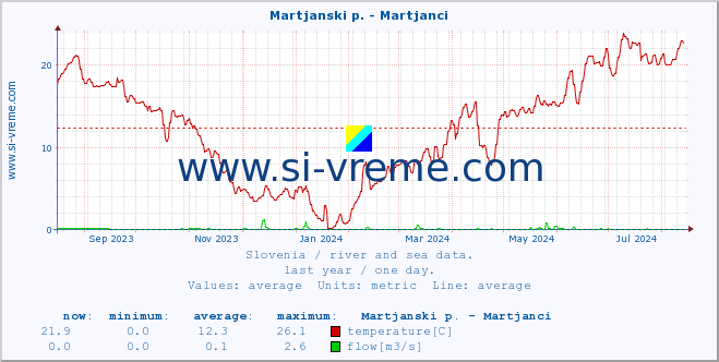  :: Martjanski p. - Martjanci :: temperature | flow | height :: last year / one day.