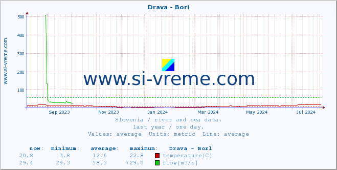  :: Drava - Borl :: temperature | flow | height :: last year / one day.