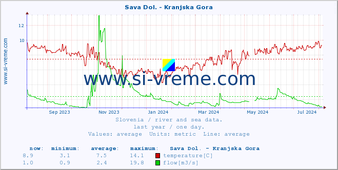  :: Sava Dol. - Kranjska Gora :: temperature | flow | height :: last year / one day.