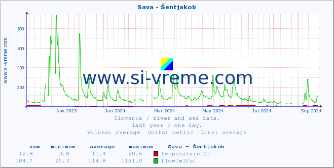  :: Sava - Šentjakob :: temperature | flow | height :: last year / one day.