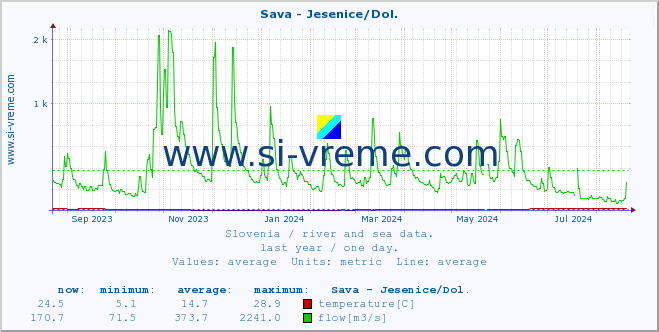  :: Sava - Jesenice/Dol. :: temperature | flow | height :: last year / one day.