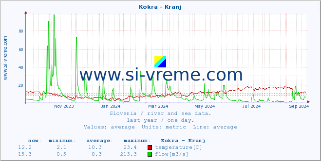  :: Kokra - Kranj :: temperature | flow | height :: last year / one day.