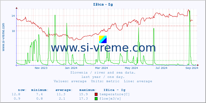  :: Ižica - Ig :: temperature | flow | height :: last year / one day.