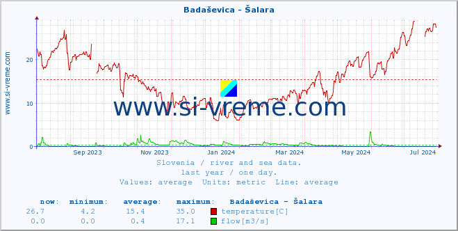  :: Badaševica - Šalara :: temperature | flow | height :: last year / one day.