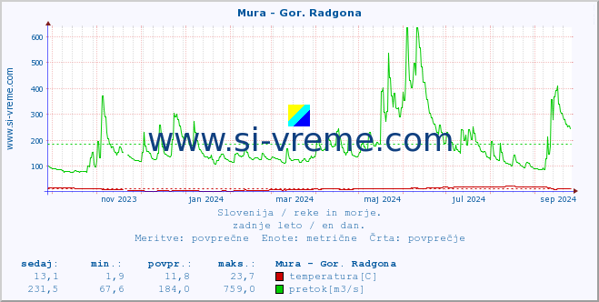 POVPREČJE :: Mura - Gor. Radgona :: temperatura | pretok | višina :: zadnje leto / en dan.