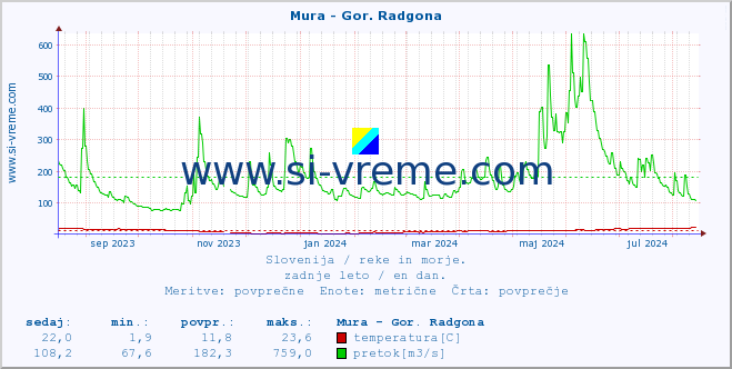 POVPREČJE :: Mura - Gor. Radgona :: temperatura | pretok | višina :: zadnje leto / en dan.