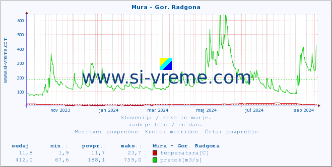 POVPREČJE :: Mura - Gor. Radgona :: temperatura | pretok | višina :: zadnje leto / en dan.