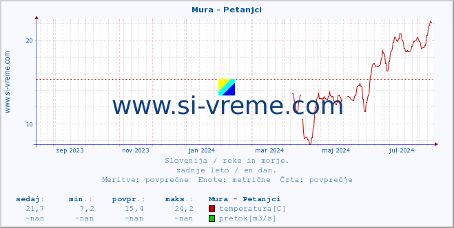 POVPREČJE :: Mura - Petanjci :: temperatura | pretok | višina :: zadnje leto / en dan.