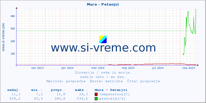 POVPREČJE :: Mura - Petanjci :: temperatura | pretok | višina :: zadnje leto / en dan.