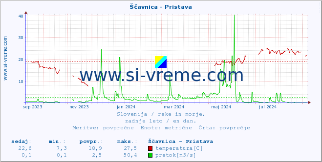 POVPREČJE :: Ščavnica - Pristava :: temperatura | pretok | višina :: zadnje leto / en dan.