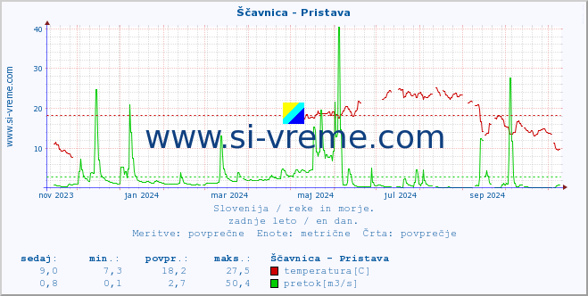 POVPREČJE :: Ščavnica - Pristava :: temperatura | pretok | višina :: zadnje leto / en dan.