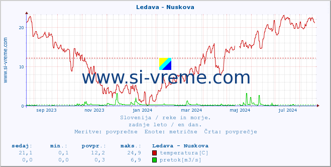 POVPREČJE :: Ledava - Nuskova :: temperatura | pretok | višina :: zadnje leto / en dan.