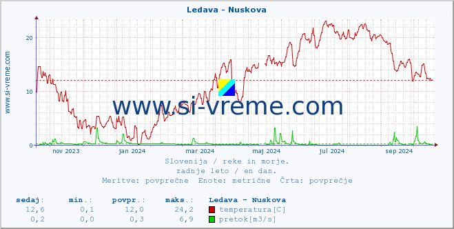 POVPREČJE :: Ledava - Nuskova :: temperatura | pretok | višina :: zadnje leto / en dan.