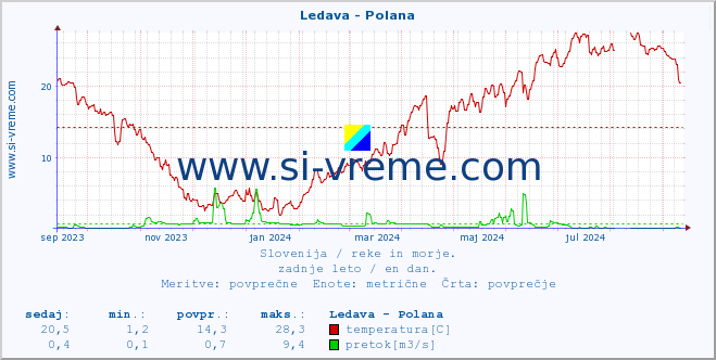 POVPREČJE :: Ledava - Polana :: temperatura | pretok | višina :: zadnje leto / en dan.