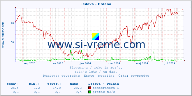 POVPREČJE :: Ledava - Polana :: temperatura | pretok | višina :: zadnje leto / en dan.