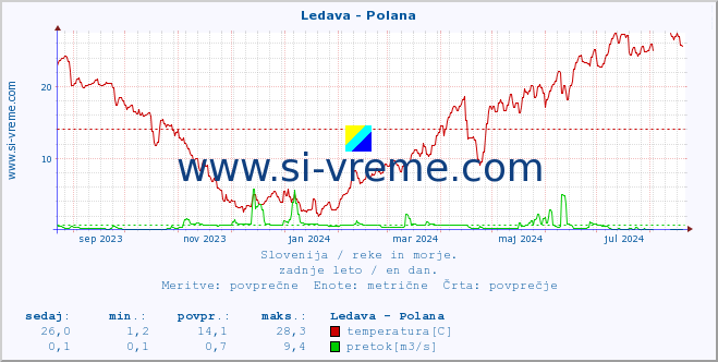 POVPREČJE :: Ledava - Polana :: temperatura | pretok | višina :: zadnje leto / en dan.