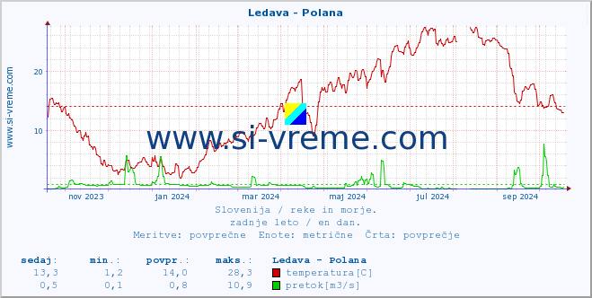 POVPREČJE :: Ledava - Polana :: temperatura | pretok | višina :: zadnje leto / en dan.