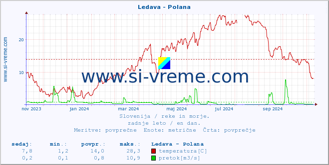 POVPREČJE :: Ledava - Polana :: temperatura | pretok | višina :: zadnje leto / en dan.