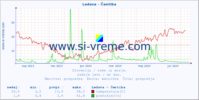 POVPREČJE :: Ledava - Čentiba :: temperatura | pretok | višina :: zadnje leto / en dan.