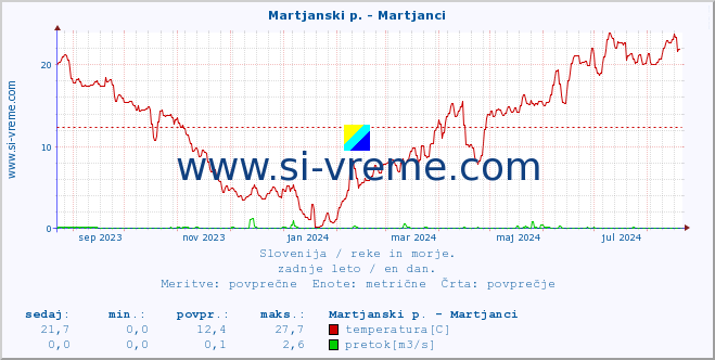 POVPREČJE :: Martjanski p. - Martjanci :: temperatura | pretok | višina :: zadnje leto / en dan.