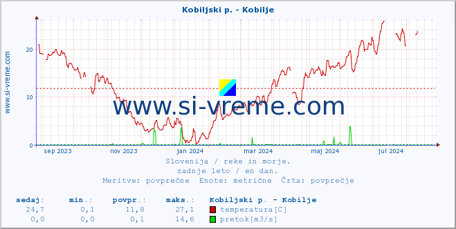 POVPREČJE :: Kobiljski p. - Kobilje :: temperatura | pretok | višina :: zadnje leto / en dan.