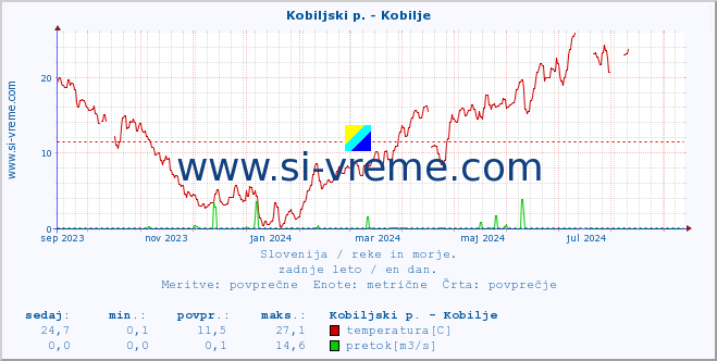 POVPREČJE :: Kobiljski p. - Kobilje :: temperatura | pretok | višina :: zadnje leto / en dan.