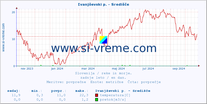 POVPREČJE :: Ivanjševski p. - Središče :: temperatura | pretok | višina :: zadnje leto / en dan.