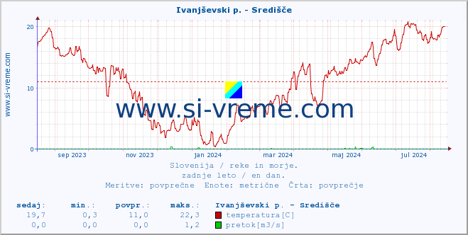 POVPREČJE :: Ivanjševski p. - Središče :: temperatura | pretok | višina :: zadnje leto / en dan.