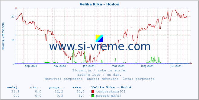 POVPREČJE :: Velika Krka - Hodoš :: temperatura | pretok | višina :: zadnje leto / en dan.