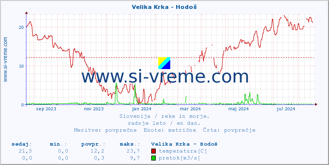 POVPREČJE :: Velika Krka - Hodoš :: temperatura | pretok | višina :: zadnje leto / en dan.