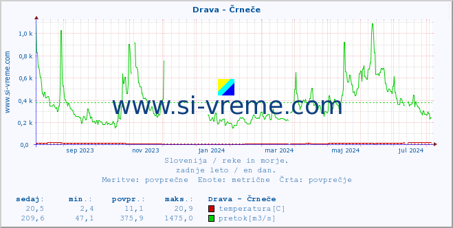 POVPREČJE :: Drava - Črneče :: temperatura | pretok | višina :: zadnje leto / en dan.