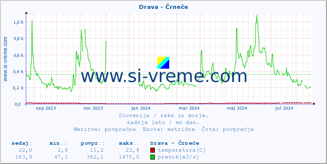 POVPREČJE :: Drava - Črneče :: temperatura | pretok | višina :: zadnje leto / en dan.