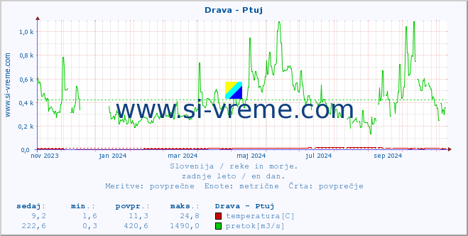 POVPREČJE :: Drava - Ptuj :: temperatura | pretok | višina :: zadnje leto / en dan.