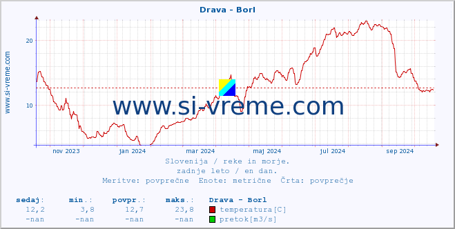 POVPREČJE :: Drava - Borl :: temperatura | pretok | višina :: zadnje leto / en dan.